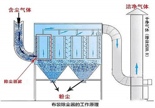 布袋式除塵器是如何進(jìn)行過(guò)濾的？