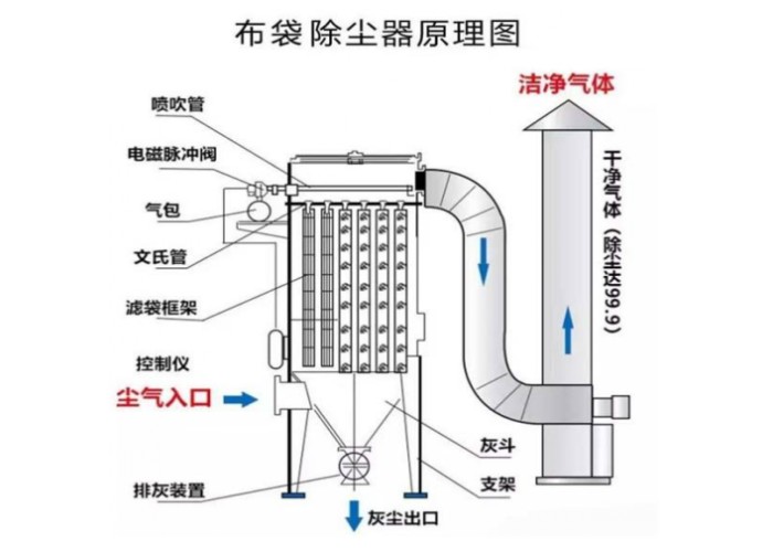 布袋除塵器的基礎(chǔ)知識(shí)及工作原理